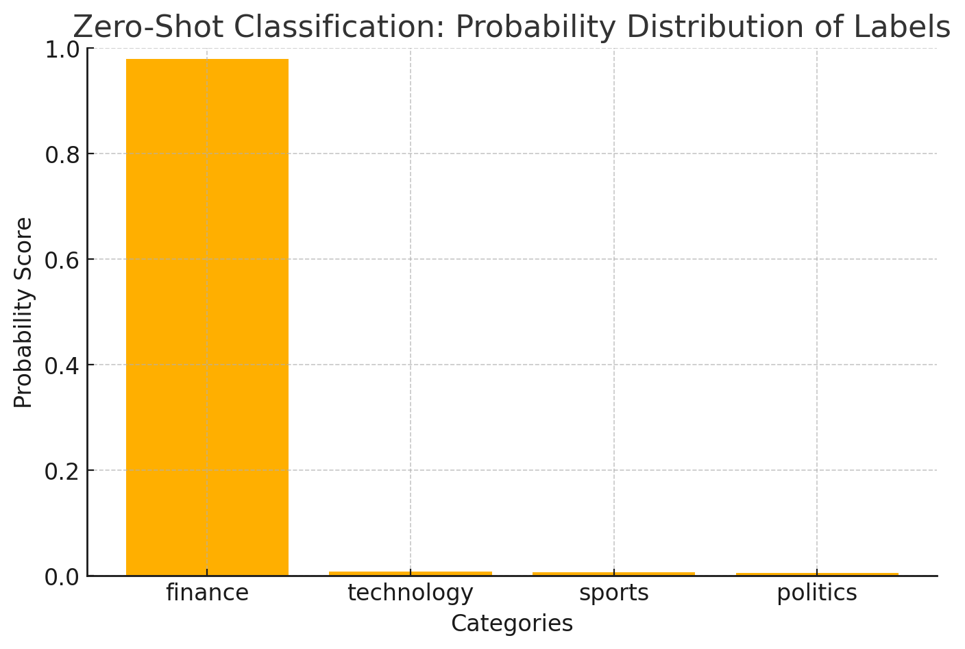 Zero-Shot Classification Results